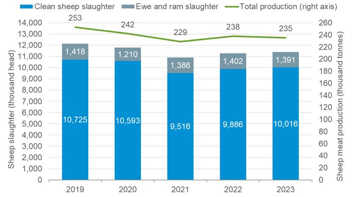 graph showing uk sheep meat production